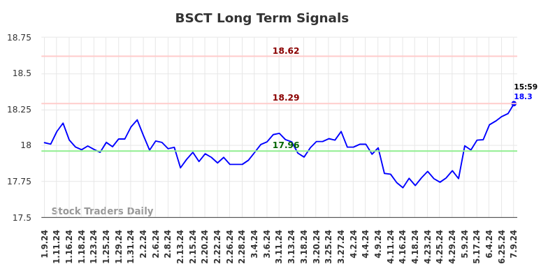 BSCT Long Term Analysis for July 10 2024