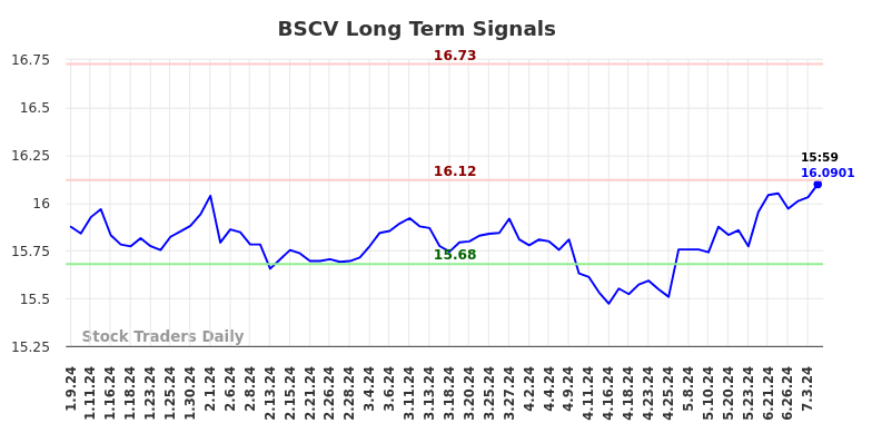 BSCV Long Term Analysis for July 10 2024