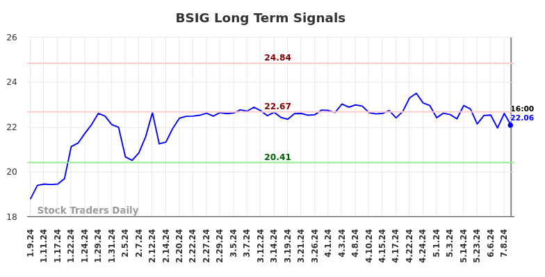 BSIG Long Term Analysis for July 10 2024