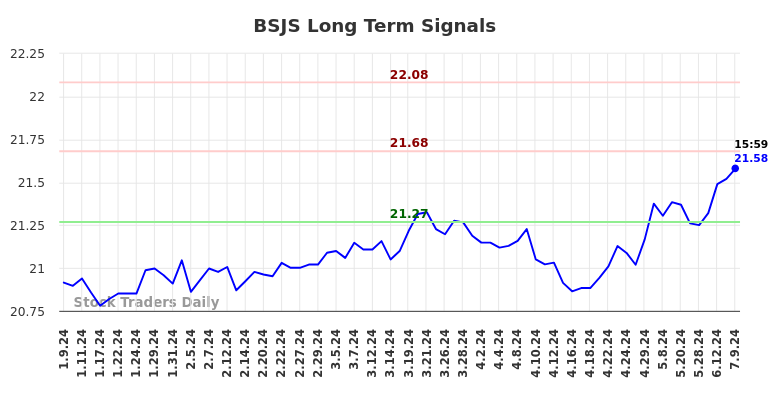 BSJS Long Term Analysis for July 10 2024