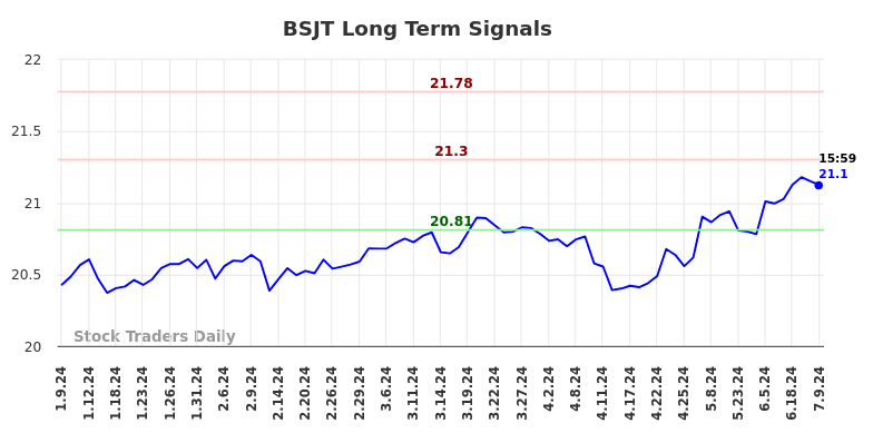 BSJT Long Term Analysis for July 10 2024