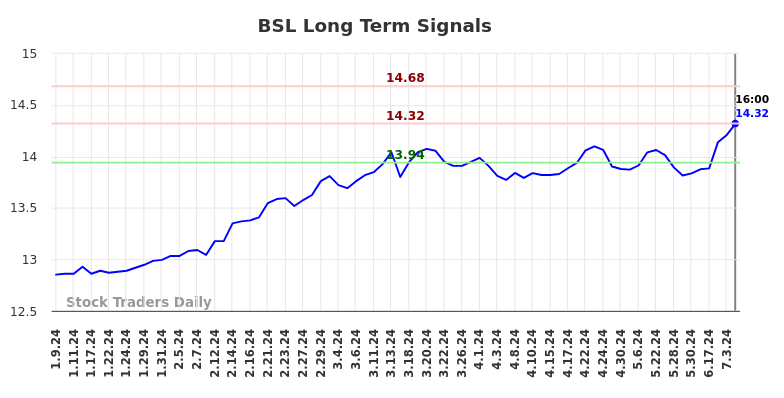 BSL Long Term Analysis for July 10 2024