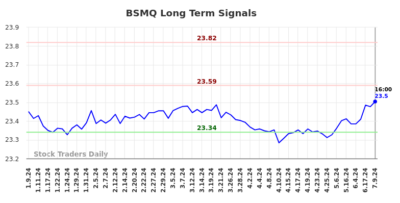 BSMQ Long Term Analysis for July 10 2024