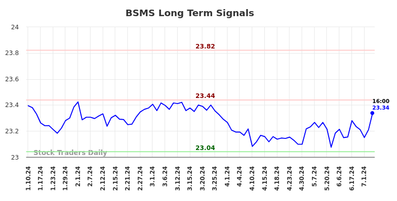 BSMS Long Term Analysis for July 10 2024