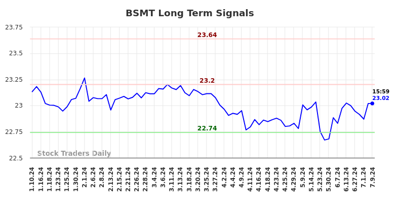 BSMT Long Term Analysis for July 10 2024