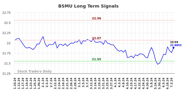 BSMU Long Term Analysis for July 10 2024