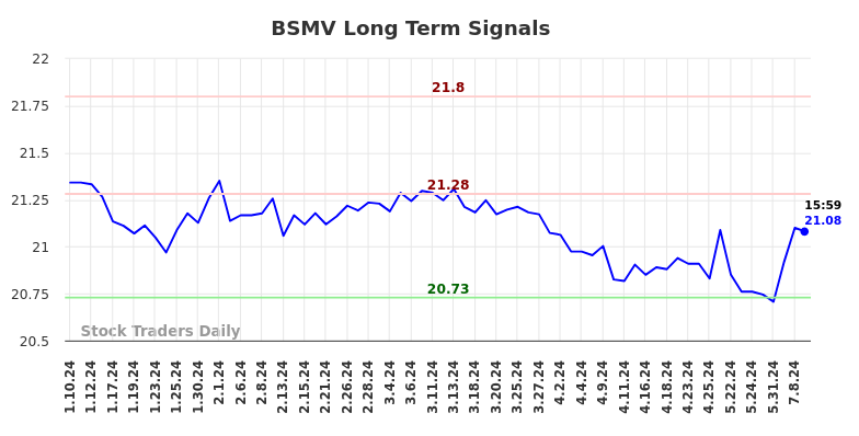 BSMV Long Term Analysis for July 10 2024