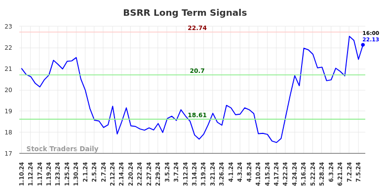 BSRR Long Term Analysis for July 10 2024