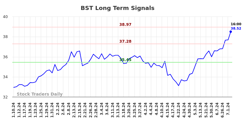 BST Long Term Analysis for July 10 2024