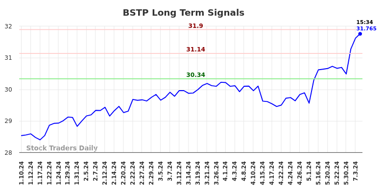 BSTP Long Term Analysis for July 10 2024