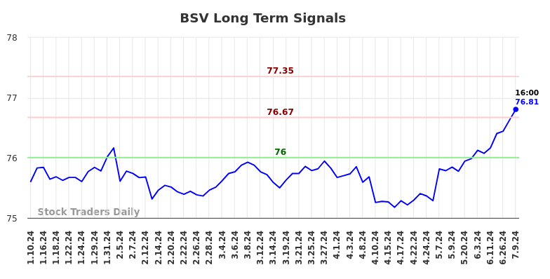 BSV Long Term Analysis for July 10 2024