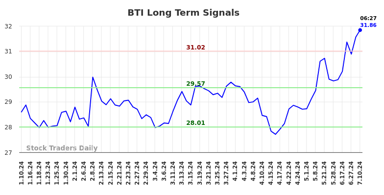 BTI Long Term Analysis for July 10 2024