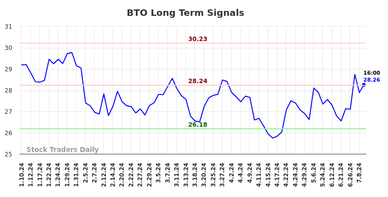 BTO Long Term Analysis for July 10 2024