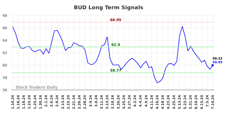 BUD Long Term Analysis for July 10 2024