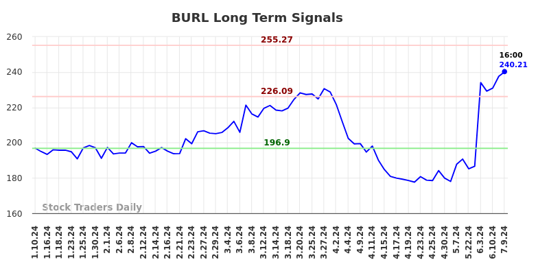 BURL Long Term Analysis for July 10 2024