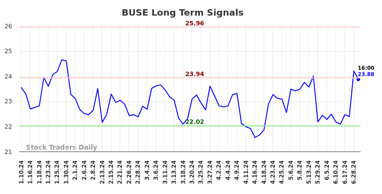 BUSE Long Term Analysis for July 10 2024