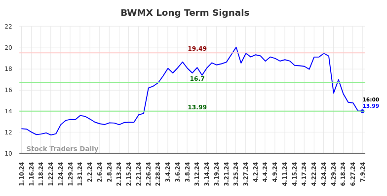 BWMX Long Term Analysis for July 10 2024