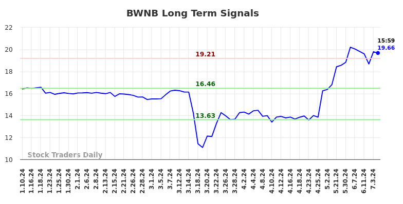 BWNB Long Term Analysis for July 10 2024