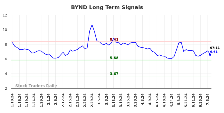 BYND Long Term Analysis for July 10 2024