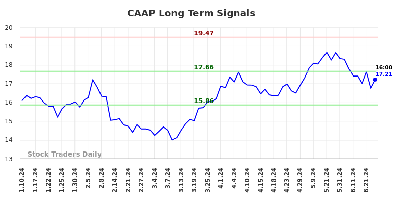 CAAP Long Term Analysis for July 10 2024