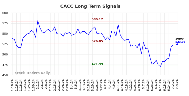 CACC Long Term Analysis for July 10 2024