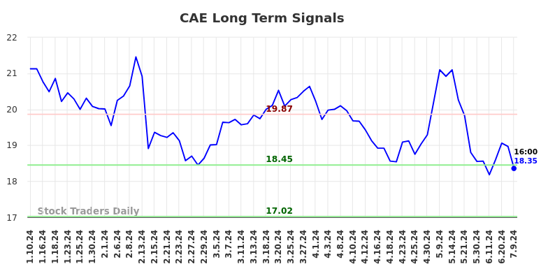 CAE Long Term Analysis for July 10 2024