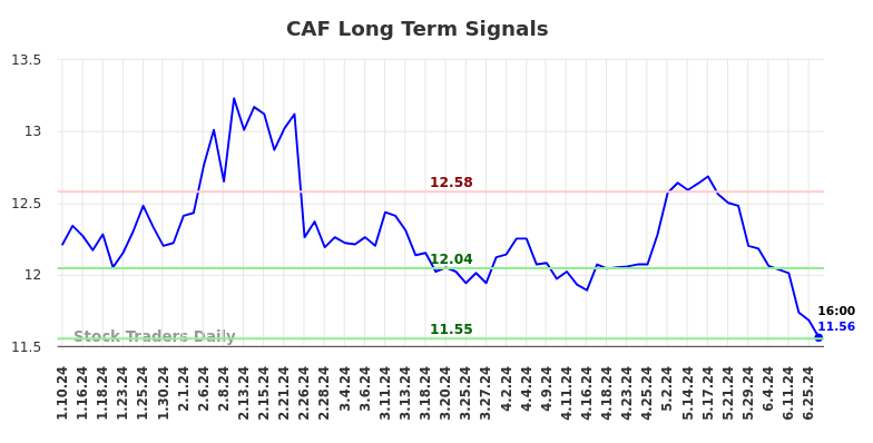 CAF Long Term Analysis for July 10 2024