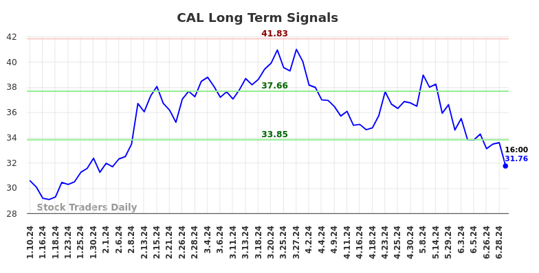 CAL Long Term Analysis for July 10 2024