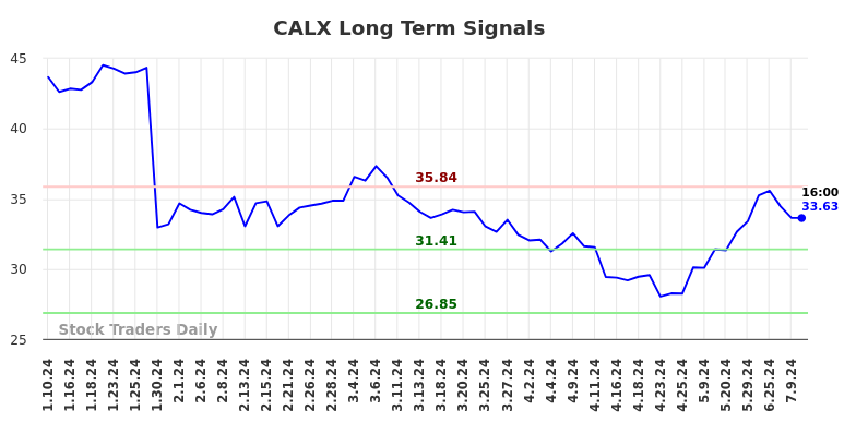 CALX Long Term Analysis for July 10 2024