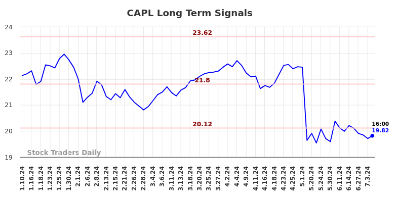 CAPL Long Term Analysis for July 10 2024