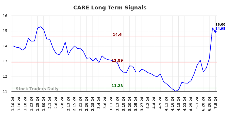 CARE Long Term Analysis for July 10 2024