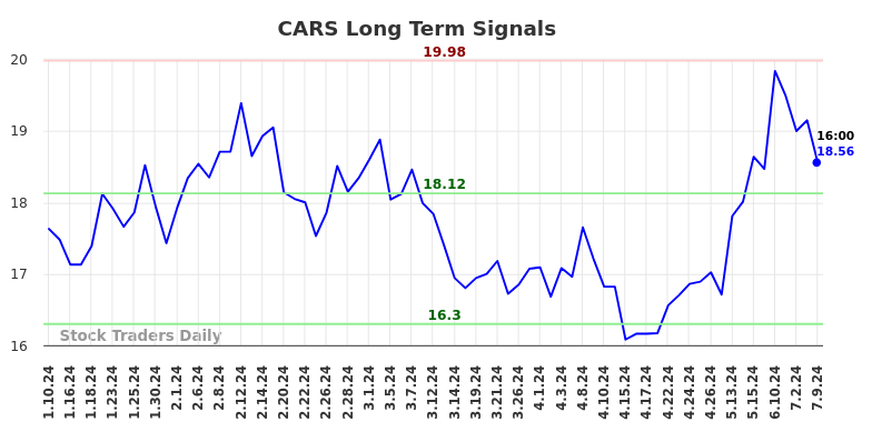 CARS Long Term Analysis for July 10 2024