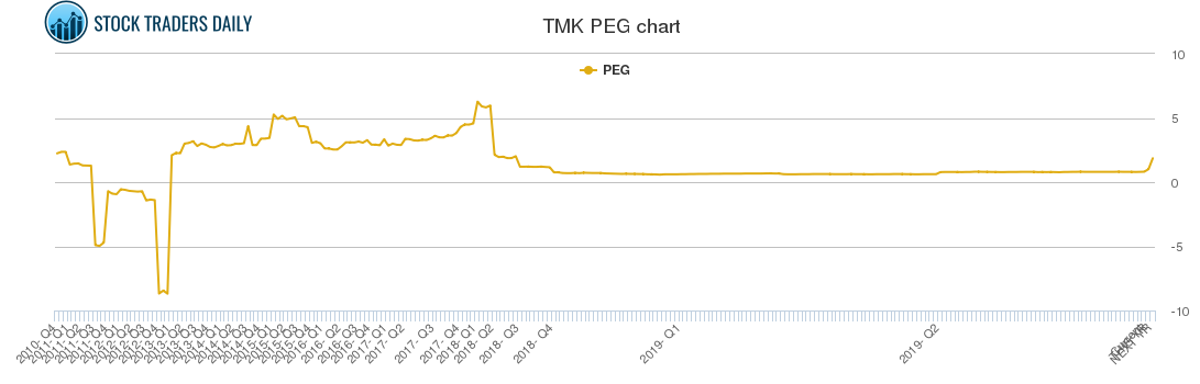 TMK PEG chart