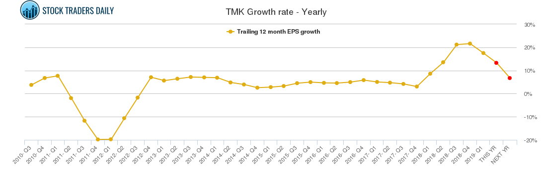TMK Growth rate - Yearly