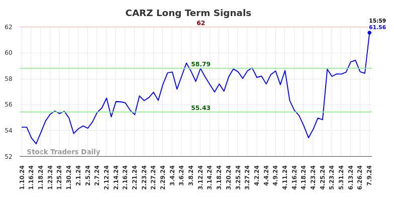 CARZ Long Term Analysis for July 10 2024