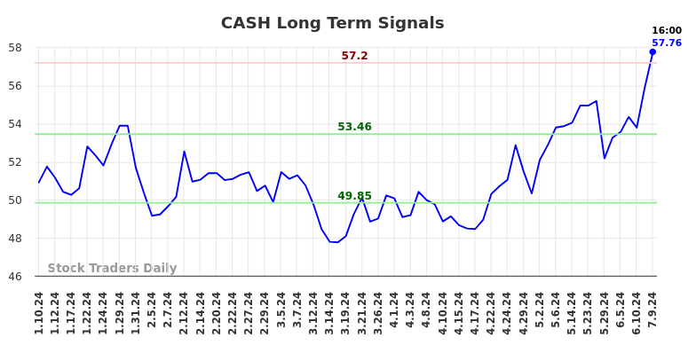 CASH Long Term Analysis for July 10 2024