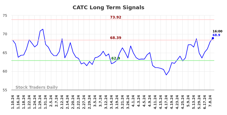 CATC Long Term Analysis for July 10 2024