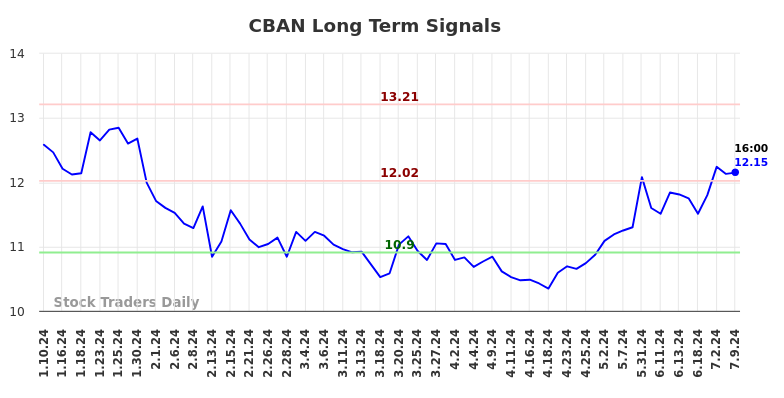 CBAN Long Term Analysis for July 10 2024