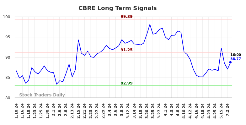 CBRE Long Term Analysis for July 10 2024