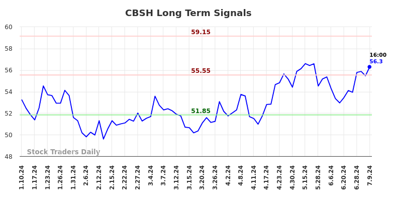 CBSH Long Term Analysis for July 10 2024
