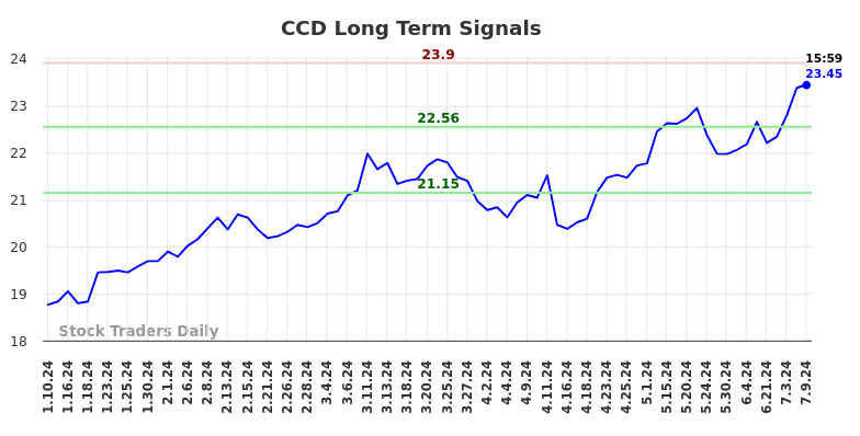 CCD Long Term Analysis for July 10 2024