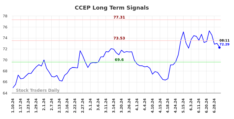 CCEP Long Term Analysis for July 10 2024