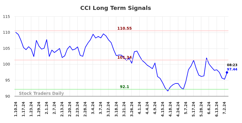 CCI Long Term Analysis for July 10 2024