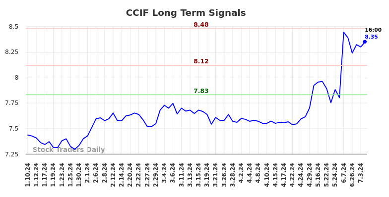 CCIF Long Term Analysis for July 10 2024