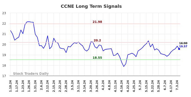 CCNE Long Term Analysis for July 10 2024