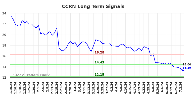 CCRN Long Term Analysis for July 10 2024