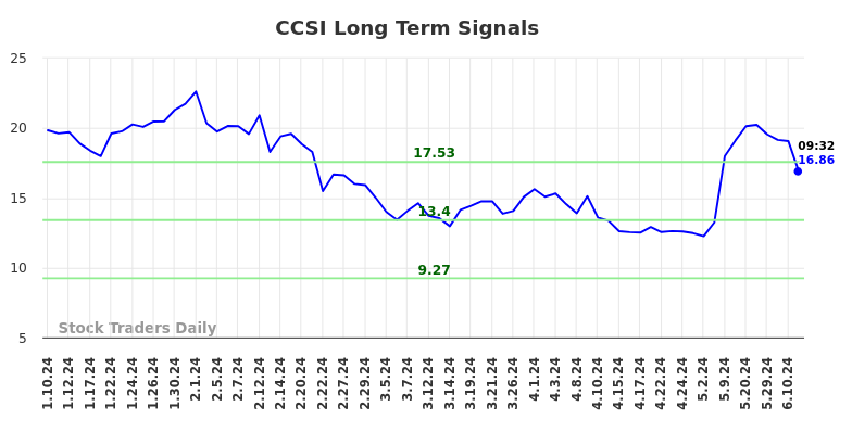 CCSI Long Term Analysis for July 10 2024