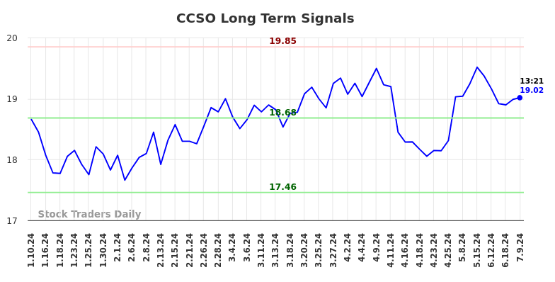 CCSO Long Term Analysis for July 10 2024