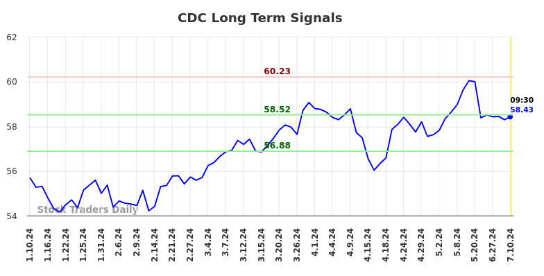 CDC Long Term Analysis for July 10 2024
