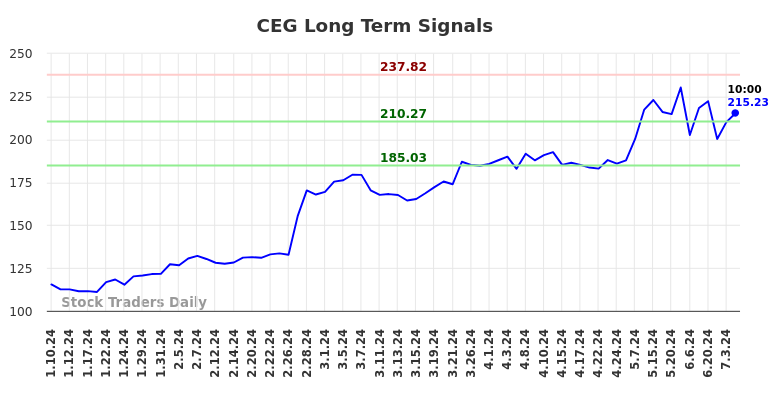 CEG Long Term Analysis for July 10 2024